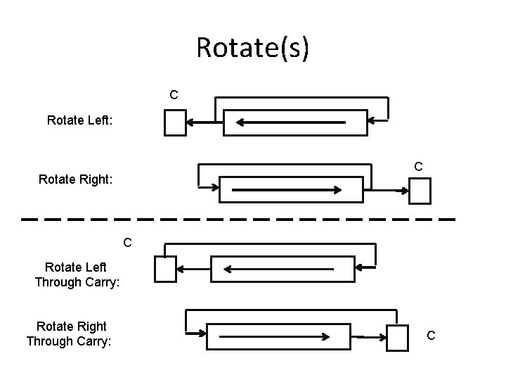 Rotate(s) C Rotate Left: C Rotate Right: C Rotate Left Through Carry: Rotate Right