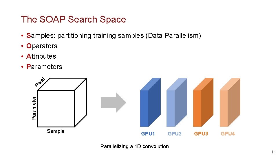 The SOAP Search Space Pi xe l Samples: partitioning training samples (Data Parallelism) Operators