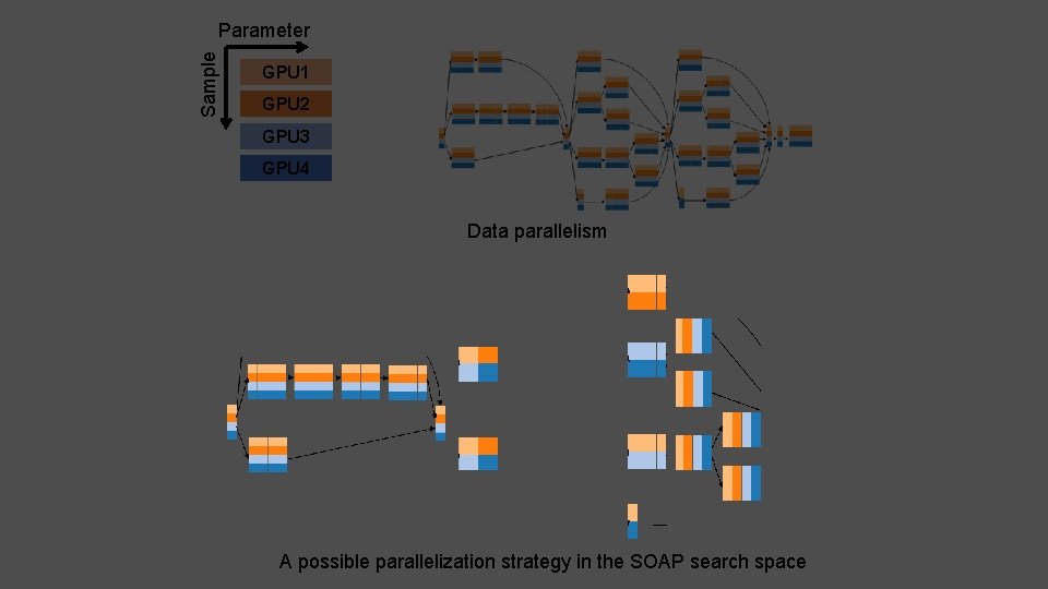 Parameter Sample 18 GPU 1 GPU 2 GPU 3 GPU 4 Data parallelism A