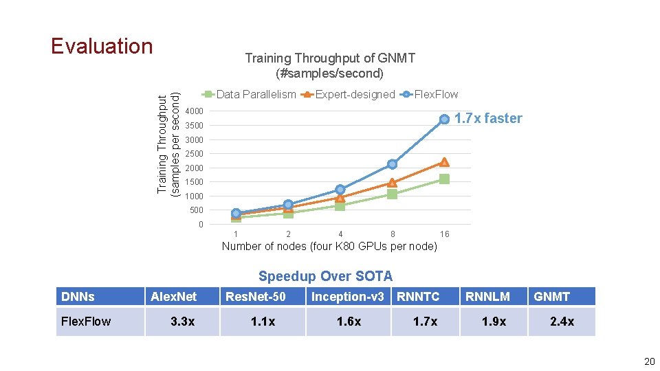 Evaluation Training Throughput (samples per second) Training Throughput of GNMT (#samples/second) Data Parallelism Expert-designed