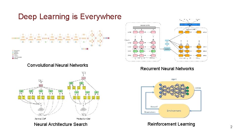 Deep Learning is Everywhere Convolutional Neural Networks Neural Architecture Search Recurrent Neural Networks Reinforcement