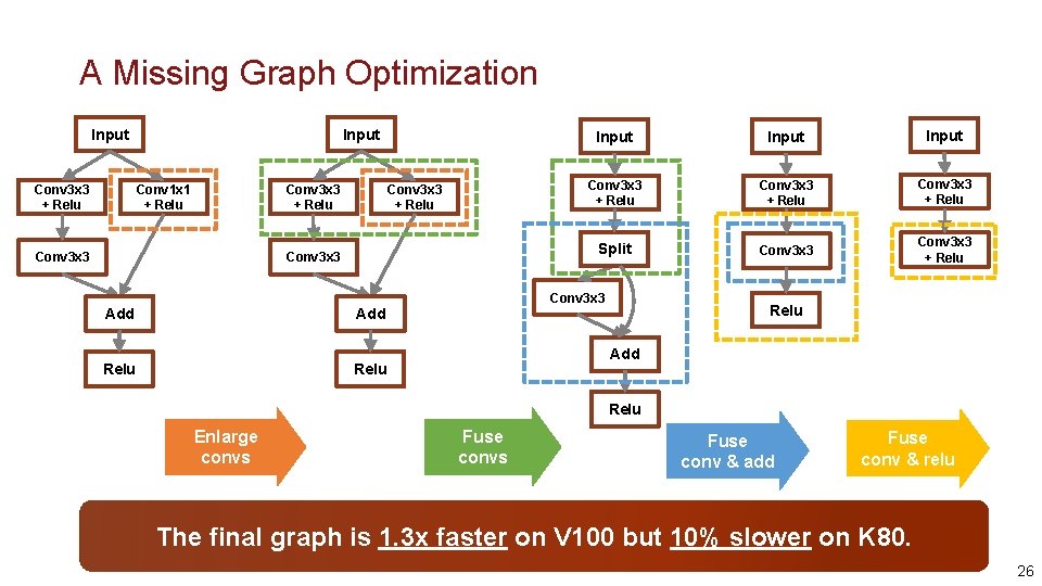 A Missing Graph Optimization Input Conv 3 x 3 + Relu Conv 1 x