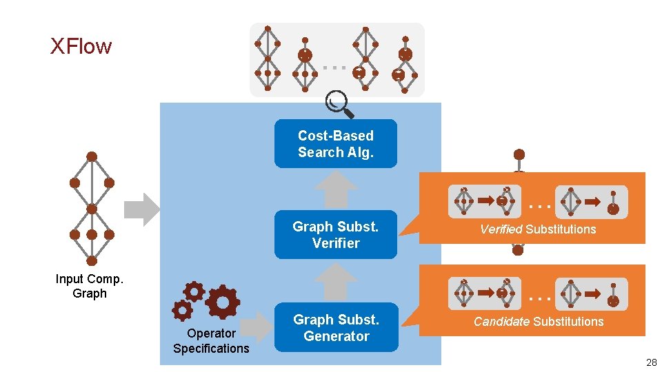 XFlow Cost-Based Search Alg. … Graph Subst. Verifier Verified Substitutions Optimized Comp. Graph Input