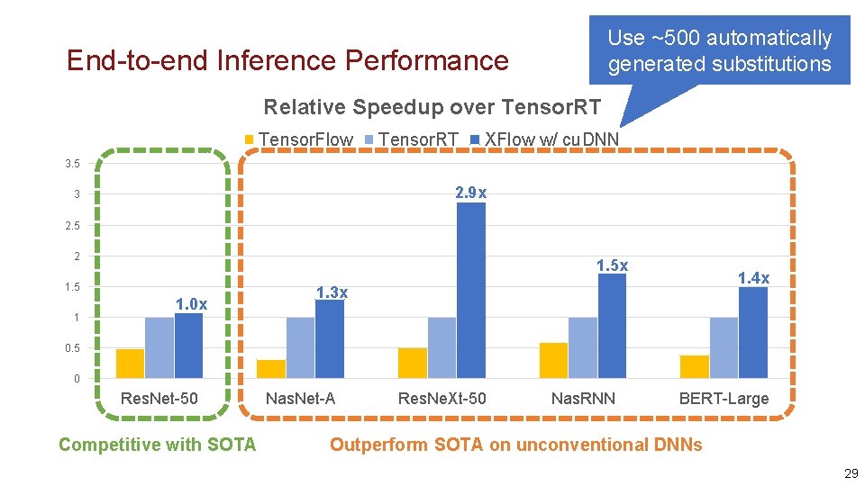 Use ~500 automatically generated substitutions End-to-end Inference Performance Relative Speedup over Tensor. RT Tensor.