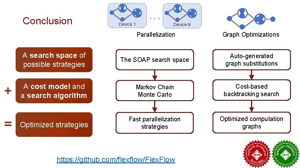 Conclusion + = Device 1 Device N Parallelization Graph Optimizations A search space of