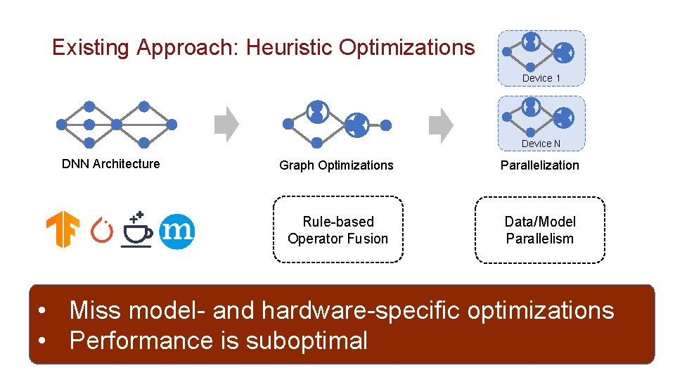 Existing Approach: Heuristic Optimizations Device 1 Device N DNN Architecture Graph Optimizations Parallelization Rule-based