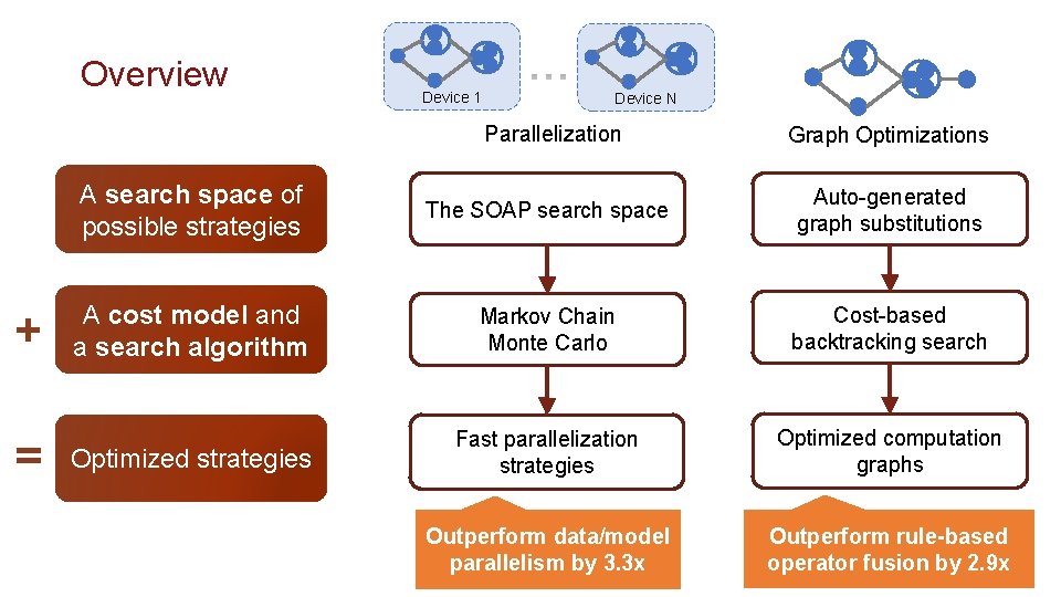 Overview + = Device 1 Device N Parallelization Graph Optimizations A search space of