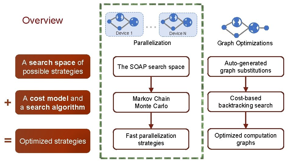 Overview Device 1 + = Device N Parallelization Graph Optimizations A search space of