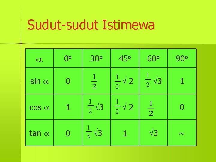 Sudut-sudut Istimewa sin cos tan 0 o 30 o 0 1 1 2 3