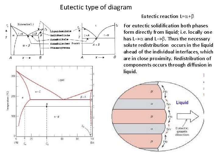 Eutectic type of diagram Eutectic reaction L= + For eutectic solidification both phases form Eutectic type of diagram Eutectic reaction L= + For eutectic solidification both phases form