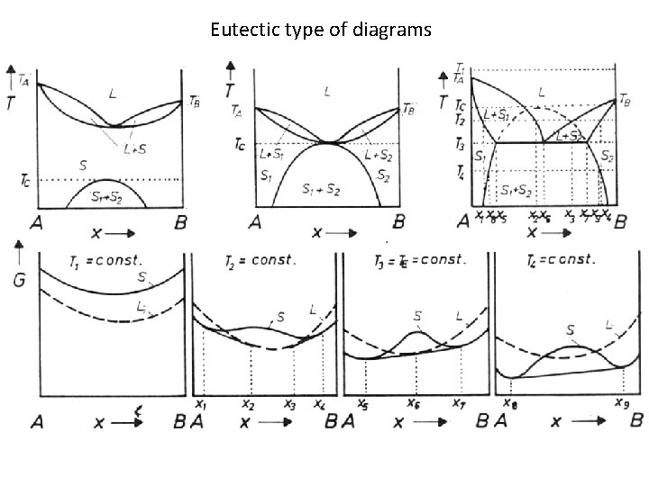 Eutectic type of diagrams Eutectic type of diagrams