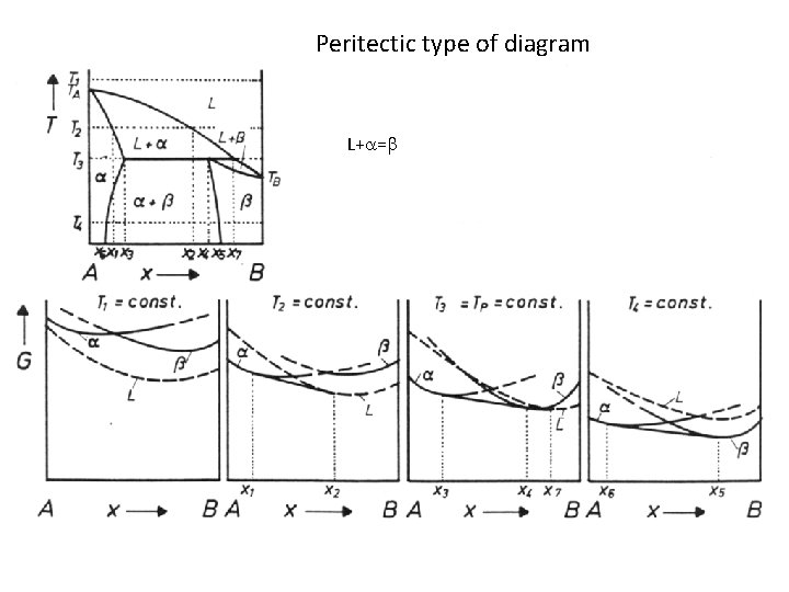 Peritectic type of diagram L+ = Peritectic type of diagram L+ =