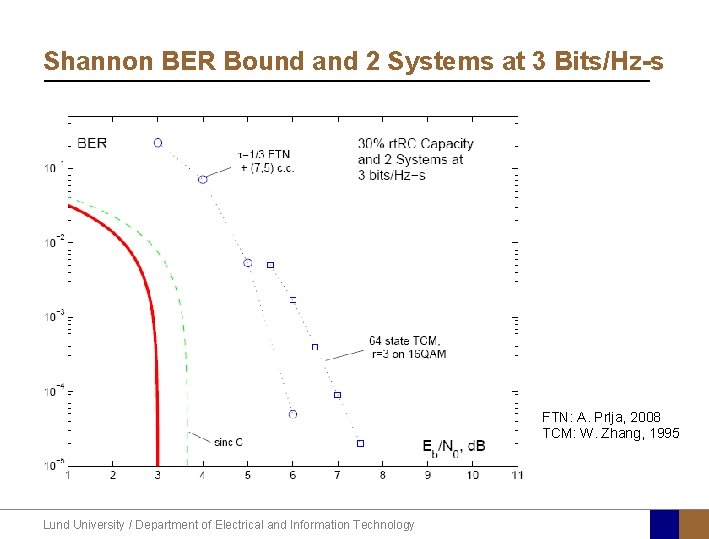 Shannon BER Bound and 2 Systems at 3 Bits/Hz-s FTN: A. Prlja, 2008 TCM: