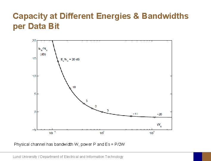 Capacity at Different Energies & Bandwidths per Data Bit Physical channel has bandwidth W,