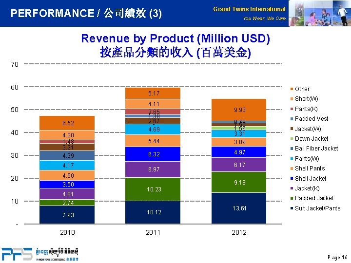 PERFORMANCE / 公司績效 (3) Grand Twins International You Wear, We Care. Revenue by Product