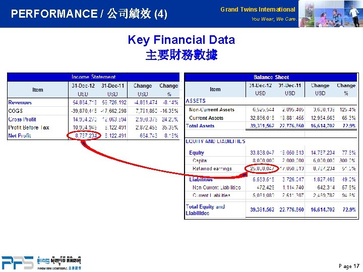 PERFORMANCE / 公司績效 (4) Grand Twins International You Wear, We Care. Key Financial Data