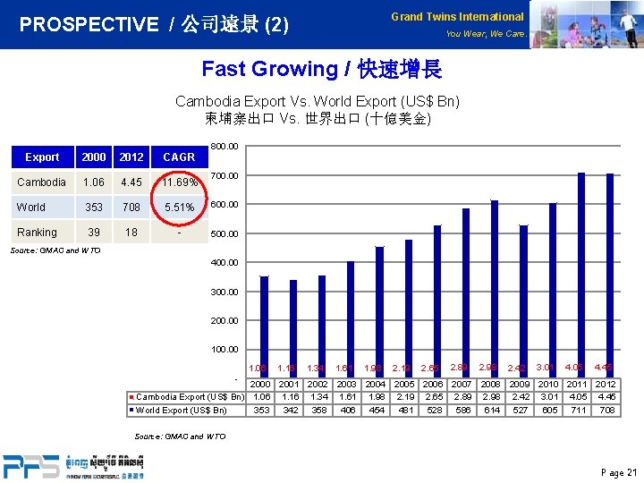 PROSPECTIVE / 公司遠景 (2) Grand Twins International You Wear, We Care. Fast Growing /