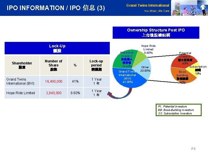 IPO INFORMATION / IPO 信息 (3) Grand Twins International You Wear, We Care. Ownership