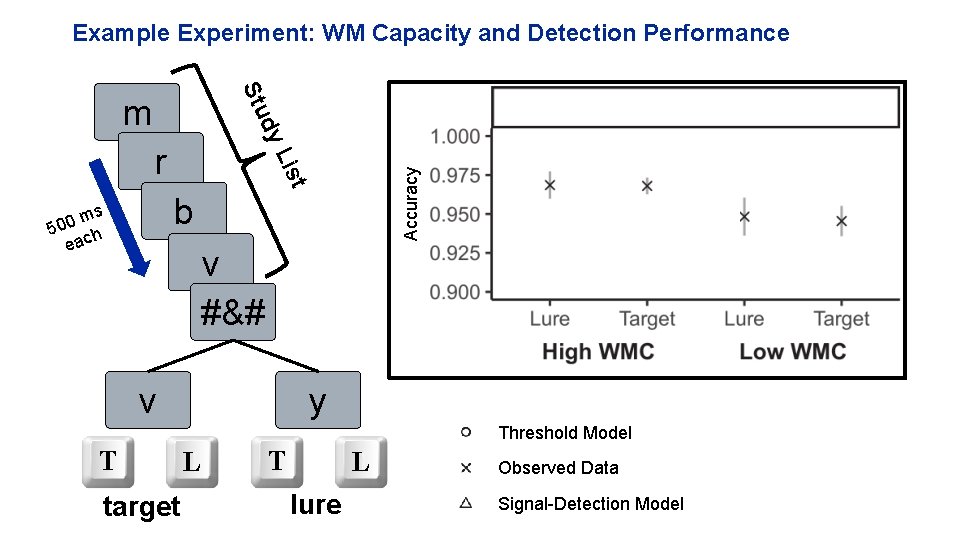 Example Experiment: WM Capacity and Detection Performance dy Stu m Accuracy t Lis r