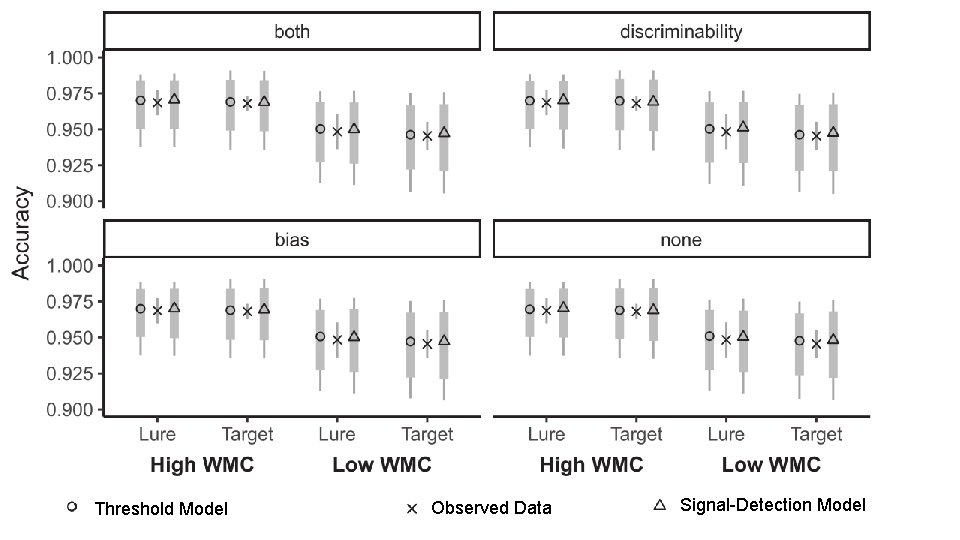 Threshold Model Observed Data Signal-Detection Model 
