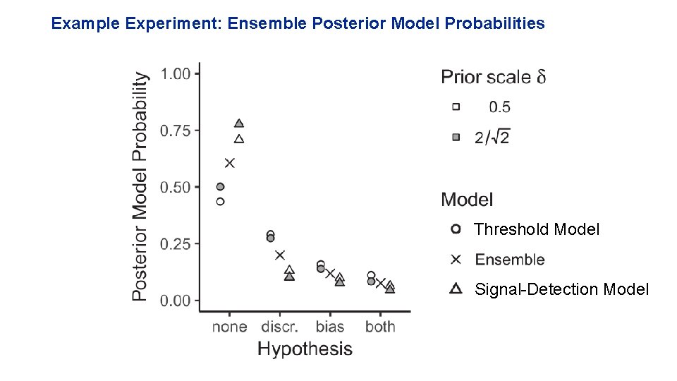 Example Experiment: Ensemble Posterior Model Probabilities Threshold Model Signal-Detection Model 