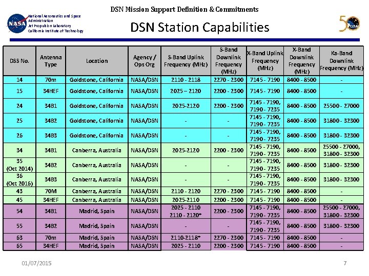 DSN Mission Support Definition & Commitments National Aeronautics and Space Administration Jet Propulsion Laboratory