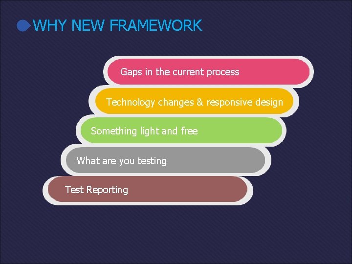 WHY NEW FRAMEWORK Gaps in the current process Technology changes & responsive design Something