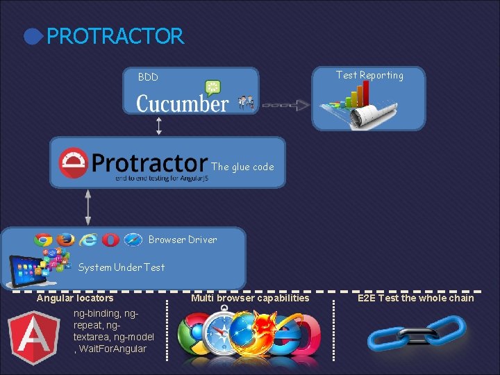 PROTRACTOR Test Reporting BDD The glue code Browser Driver System Under Test Angular locators