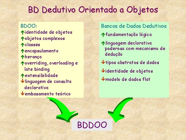 BD Dedutivo Orientado a Objetos BDOO: éidentidade de objetos éobjetos complexos éclasses éencapsulamento éherança