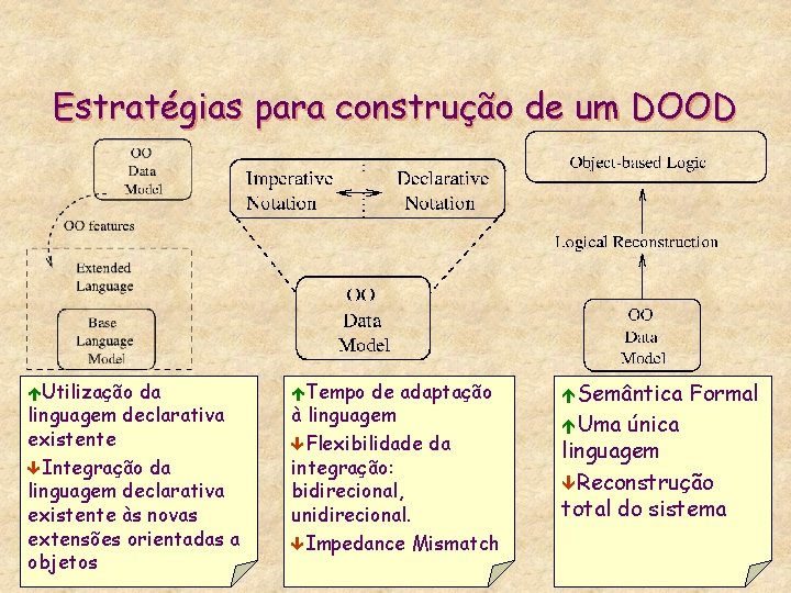 Estratégias para construção de um DOOD éUtilização da linguagem declarativa existente êIntegração da linguagem