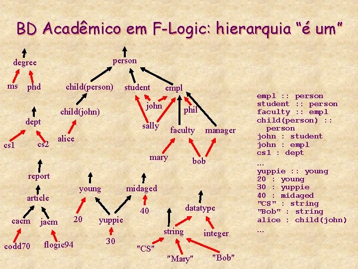 BD Acadêmico em F-Logic: hierarquia “é um” person degree ms child(person) phd empl john