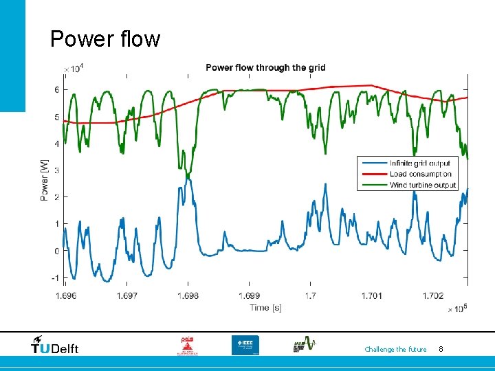Power flow • Primary source uncontrollable • Infinite grid needs to provide power System