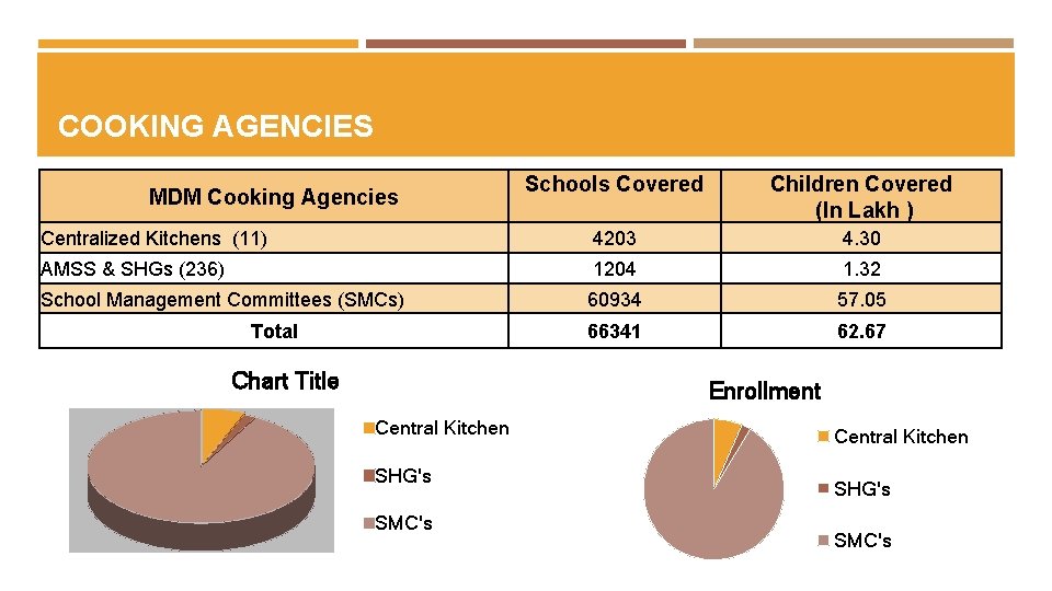 COOKING AGENCIES Schools Covered Children Covered (In Lakh ) Centralized Kitchens (11) 4203 4.