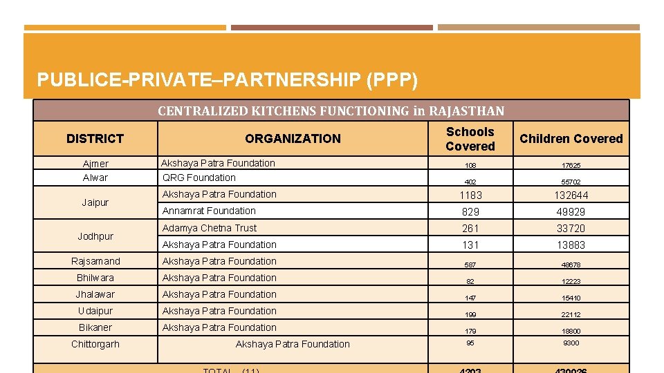 PUBLICE-PRIVATE–PARTNERSHIP (PPP) CENTRALIZED KITCHENS FUNCTIONING in RAJASTHAN Schools Covered Children Covered Akshaya Patra Foundation