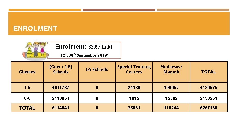 ENROLMENT Enrolment: 62. 67 Lakh (On 30 th September 2019) Classes (Govt + LB)