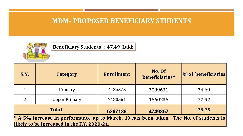 MDM- PROPOSED BENEFICIARY STUDENTS Beneficiary Students : 47. 49 Lakh S. N. Category Enrollment