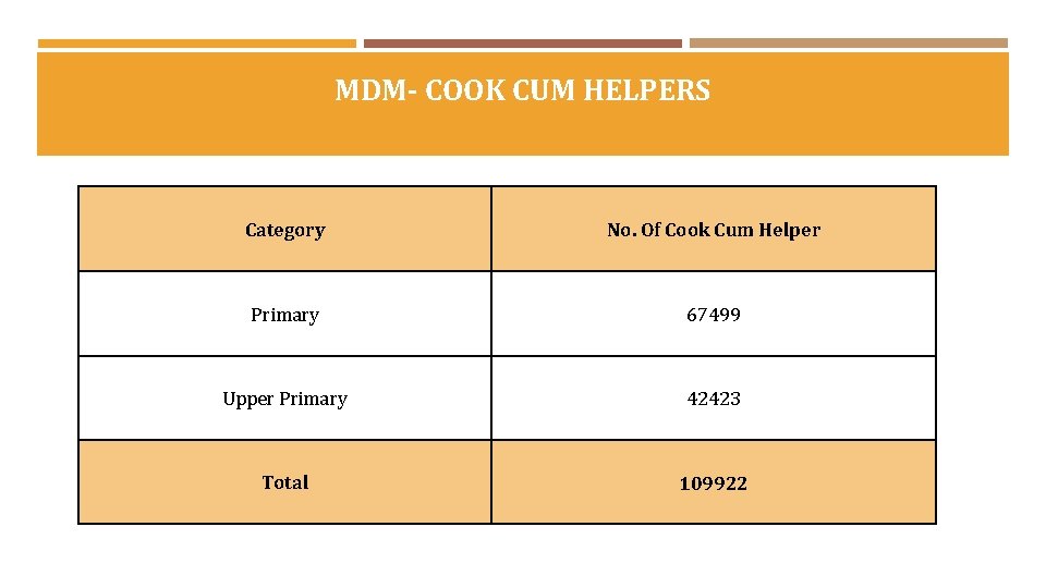 MDM- COOK CUM HELPERS Category No. Of Cook Cum Helper Primary 67499 Upper Primary