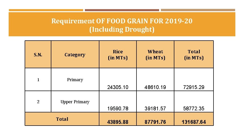 Requirement OF FOOD GRAIN FOR 2019 -20 (Including Drought) S. N. Category 1 Primary