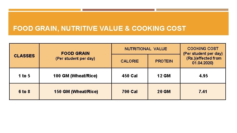 FOOD GRAIN, NUTRITIVE VALUE & COOKING COST CLASSES FOOD GRAIN (Per student per day)
