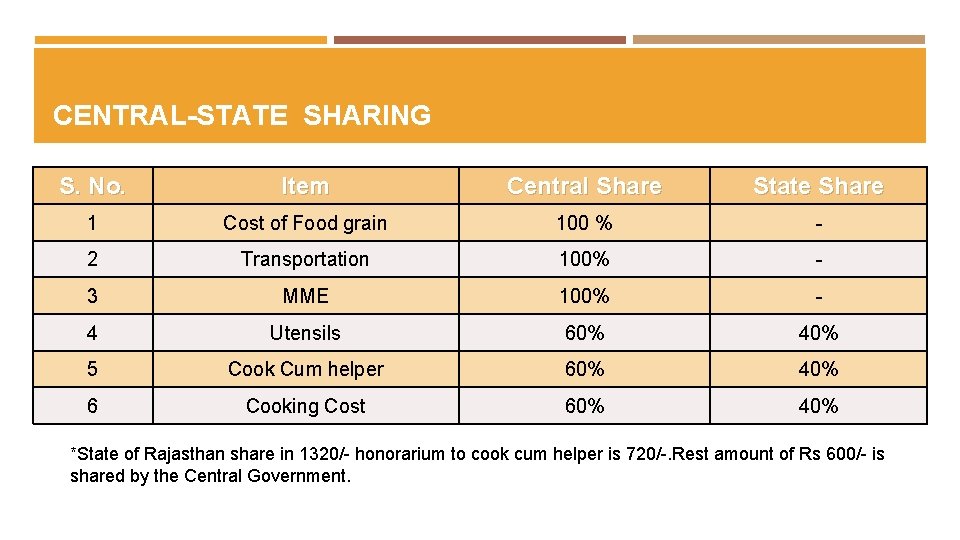 CENTRAL-STATE SHARING S. No. Item Central Share State Share 1 Cost of Food grain