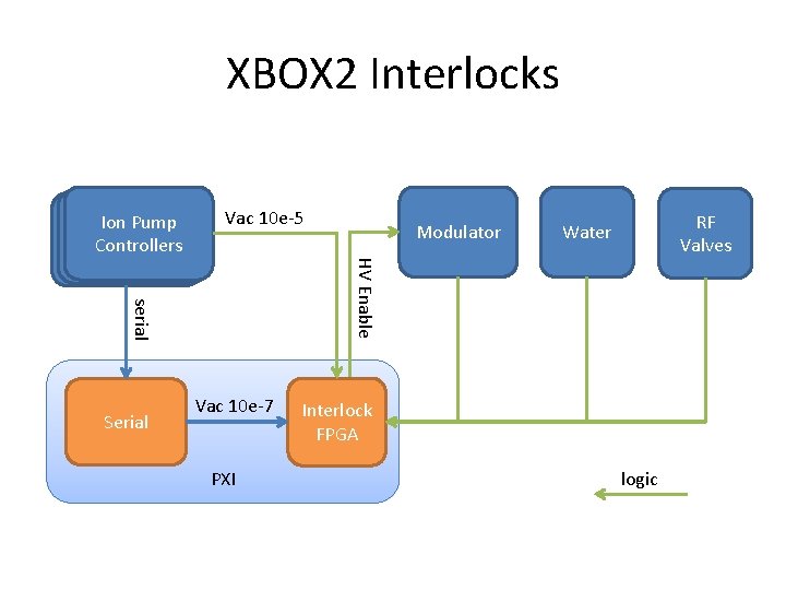 XBOX 2 Interlocks Vac 10 e-5 serial Serial Modulator RF Valves Water HV Enable