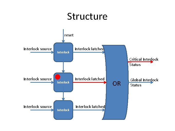 Structure reset Interlock source Interlock latched Critical Interlock Status Interlock source Interlock latched OR