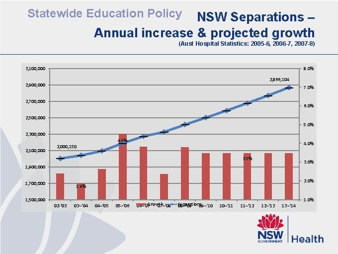 Statewide Education Policy NSW Separations – Annual increase & projected growth (Aust Hospital Statistics: