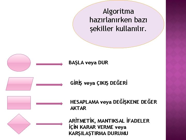 Algoritma hazırlanırken bazı şekiller kullanılır. BAŞLA veya DUR GİRİŞ veya ÇIKIŞ DEĞERİ HESAPLAMA veya