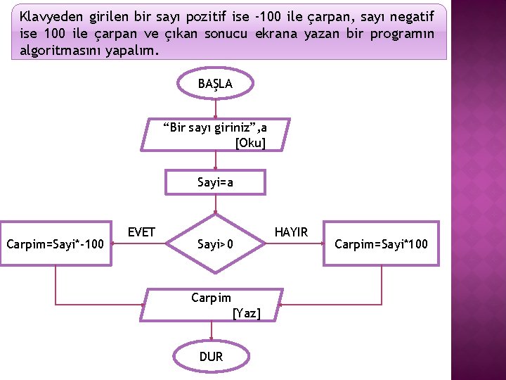 Klavyeden girilen bir sayı pozitif ise -100 ile çarpan, sayı negatif ise 100 ile