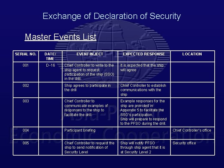 Exchange of Declaration of Security Master Events List SERIAL NO. DATE/ TIME EVENT/INJECT EXPECTED