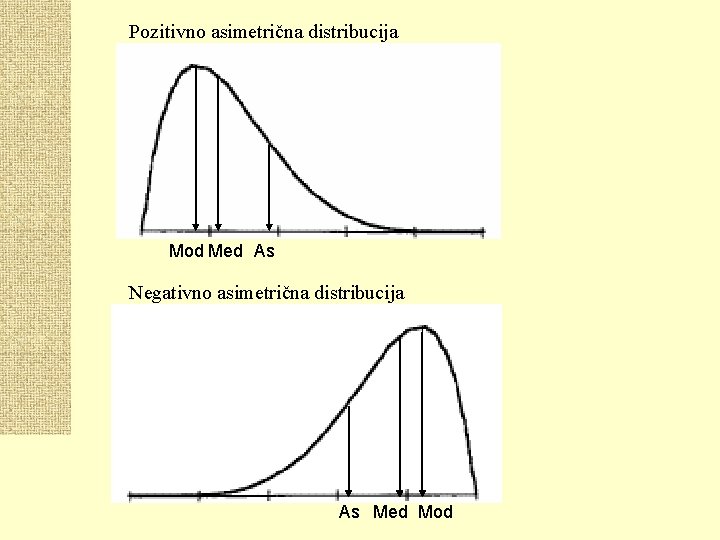 Pozitivno asimetrična distribucija Mod Med As Negativno asimetrična distribucija As Med Mod 
