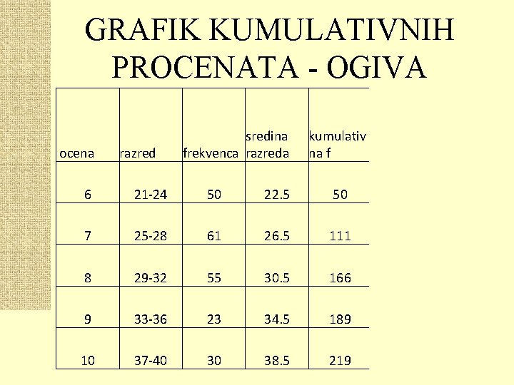 GRAFIK KUMULATIVNIH PROCENATA - OGIVA ocena razred sredina frekvenca razreda gornja kumulativ egzaktna na