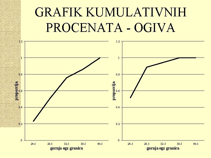 1. 2 1 1 0. 8 proporcija GRAFIK KUMULATIVNIH PROCENATA - OGIVA 0. 6