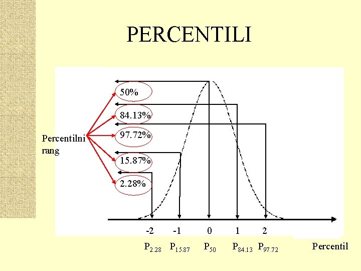 PERCENTILI 50% 84. 13% Percentilni rang 97. 72% 15. 87% 2. 28% -2 -1